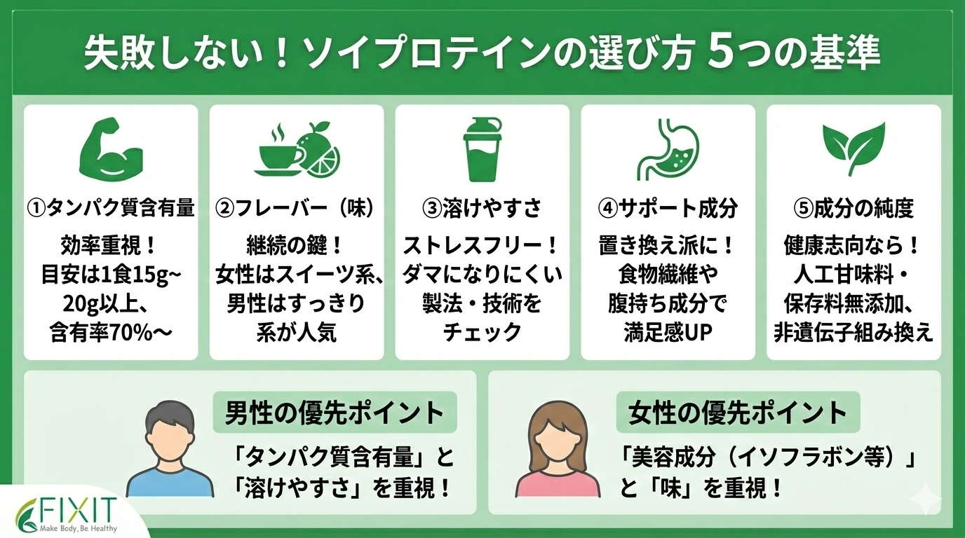 ソイプロテイン　選び方
